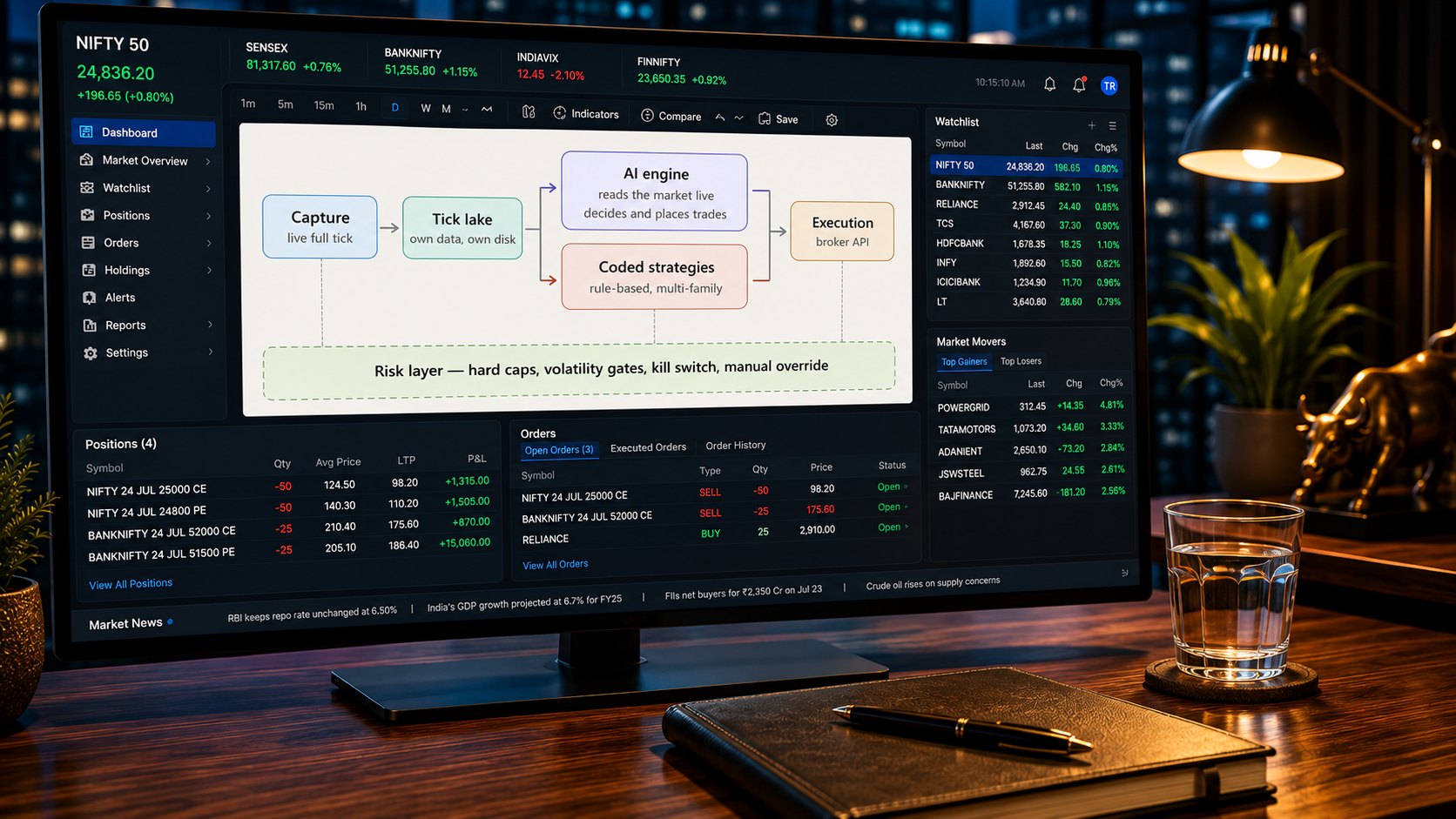 Architecture of the trading system: live tick capture and a tick lake feeding both a coded-strategy path and an AI engine, joined into broker-API execution, with a risk layer of hard caps, volatility gates, kill switch and manual override beneath all of it